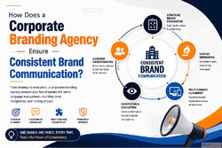 How Does a Corporate Branding Agency Ensure Consistent Brand...