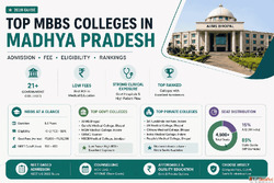 MBBS Colleges in Madhya Pradesh - Fees Cutoff Admission 2026