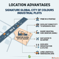 Signature Global City Of Colours Plot Opportunity