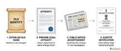 Gazette for Name Change Online Expert Advice
