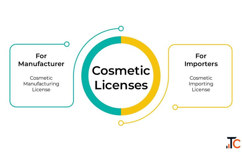 Cosmetic License