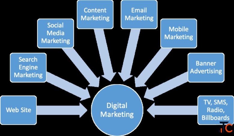 Digital Edu Skill - Best Digital Marketing Institute in Jamia Nagar
