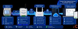 Industrial LoRaWAN RS485 Modbus Converter - Wireless Serial Data Bridge UniConverge
