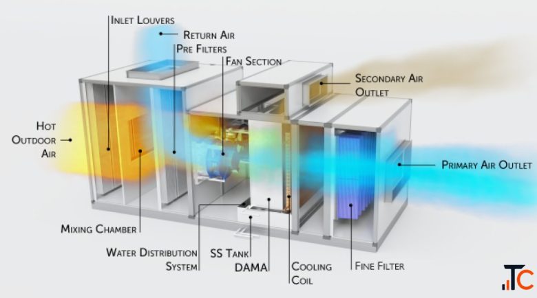 Commercial and Industrial Cooling Systems for Energy Saving Applications By HMX
