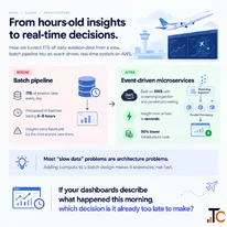Stop Waiting Hours for Data Insights. Move to Real-Time AWS Architecture