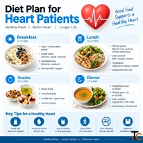 Diet Plan for Heart Patients by Science to Plate - Eat Smart Live Strong