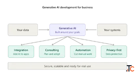 Generative AI for Business Where It Pays Off and Where It Doesn't