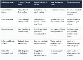 Spicer 70 Rear Axle Ratings Specifications and Typical Applications